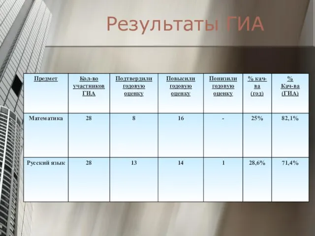 Результаты ГИА