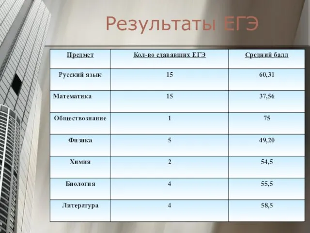 Результаты ЕГЭ