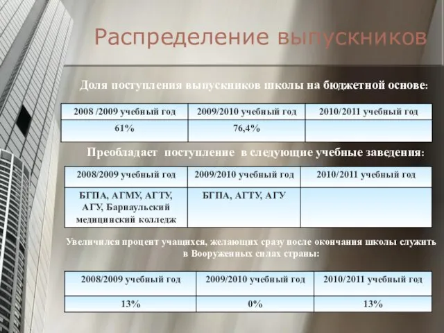 Распределение выпускников Доля поступления выпускников школы на бюджетной основе: Преобладает поступление в