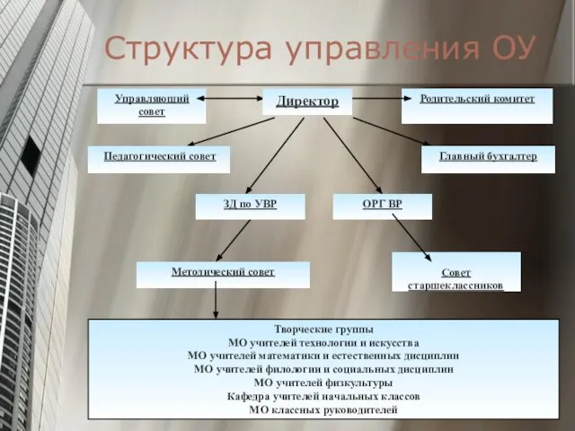 Структура управления ОУ