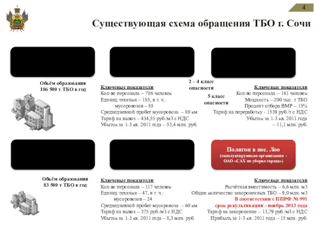 МУП «Лазаревское САХ - 1» ОАО «САХ по уборке города» Полигон в