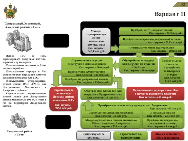 ОАО «Сочинский мусоросортировочный комплекс» МУП «Лазаревское САХ - 1» ОАО «САХ по