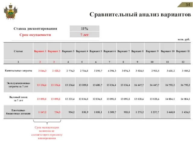 млн. руб. Срок эксплуатации полигона не соответствует горизонту планирования