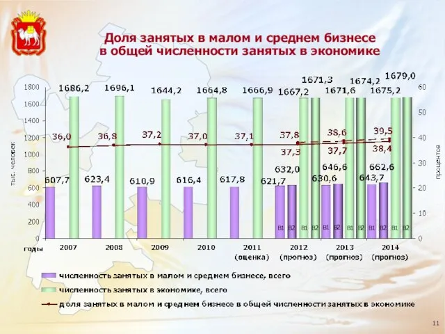 Доля занятых в малом и среднем бизнесе в общей численности занятых в