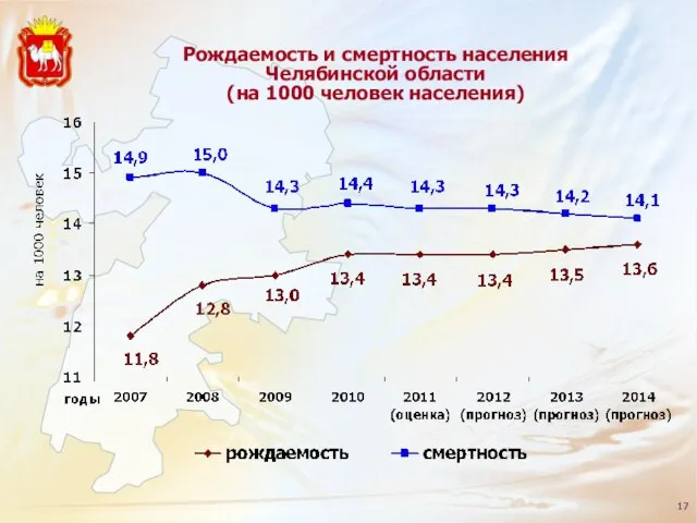 Рождаемость и смертность населения Челябинской области (на 1000 человек населения)