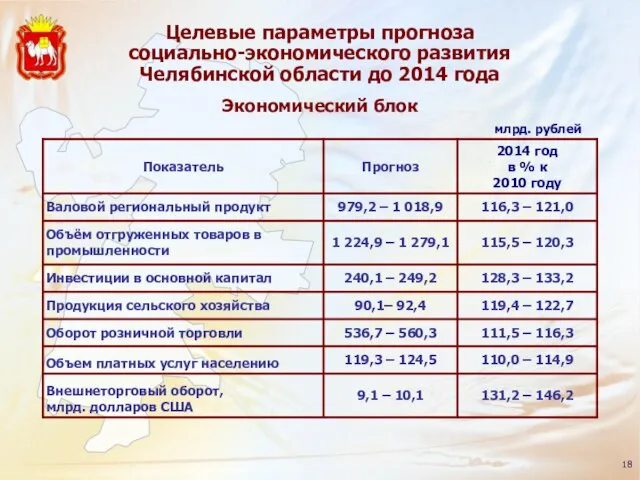 Экономический блок Целевые параметры прогноза социально-экономического развития Челябинской области до 2014 года