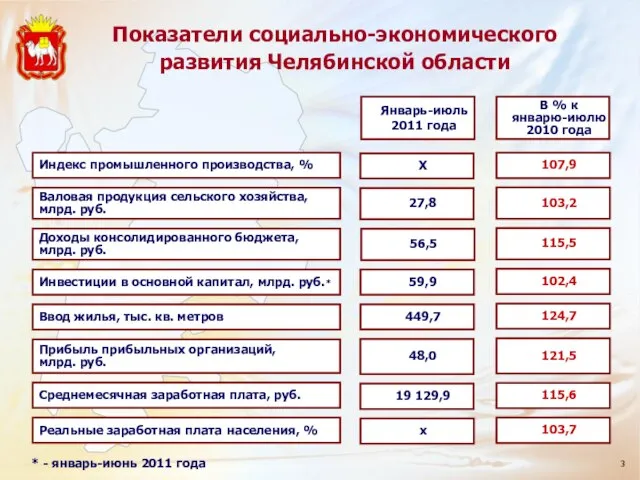 Показатели социально-экономического развития Челябинской области Доходы консолидированного бюджета, млрд. руб. Индекс промышленного