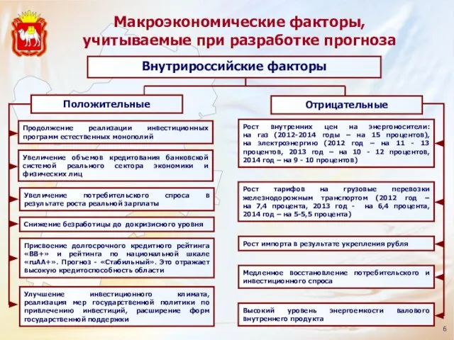 Макроэкономические факторы, учитываемые при разработке прогноза Внутрироссийские факторы Продолжение реализации инвестиционных программ