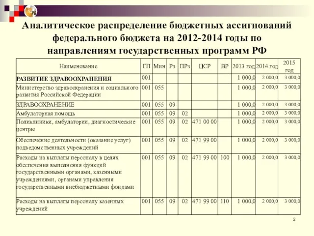 Аналитическое распределение бюджетных ассигнований федерального бюджета на 2012-2014 годы по направлениям государственных программ РФ