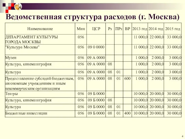 Ведомственная структура расходов (г. Москва)