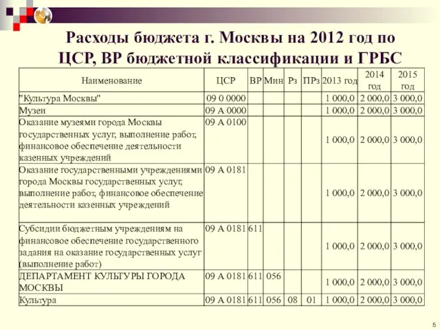 Расходы бюджета г. Москвы на 2012 год по ЦСР, ВР бюджетной классификации и ГРБС