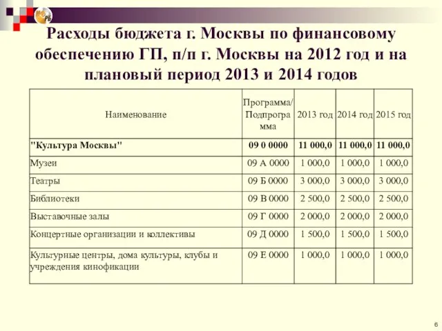 Расходы бюджета г. Москвы по финансовому обеспечению ГП, п/п г. Москвы на