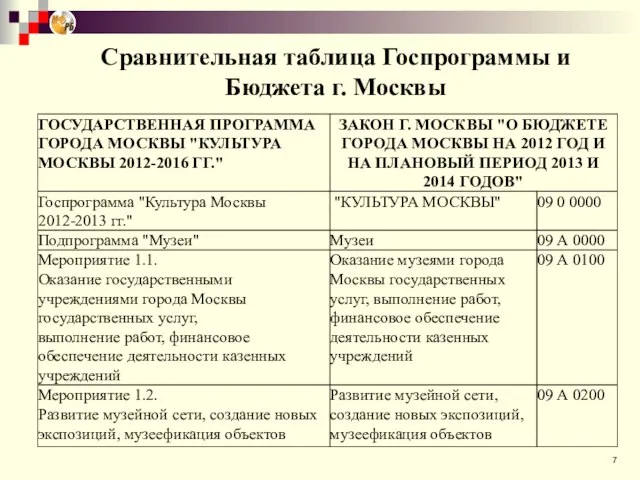 Сравнительная таблица Госпрограммы и Бюджета г. Москвы