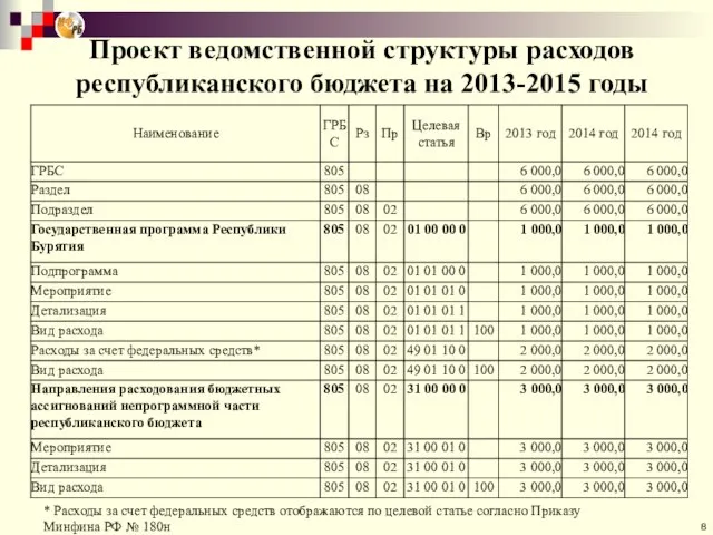 Проект ведомственной структуры расходов республиканского бюджета на 2013-2015 годы * Расходы за