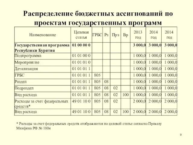 Распределение бюджетных ассигнований по проектам государственных программ * Расходы за счет федеральных