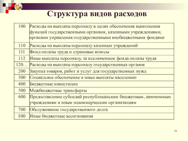 Структура видов расходов