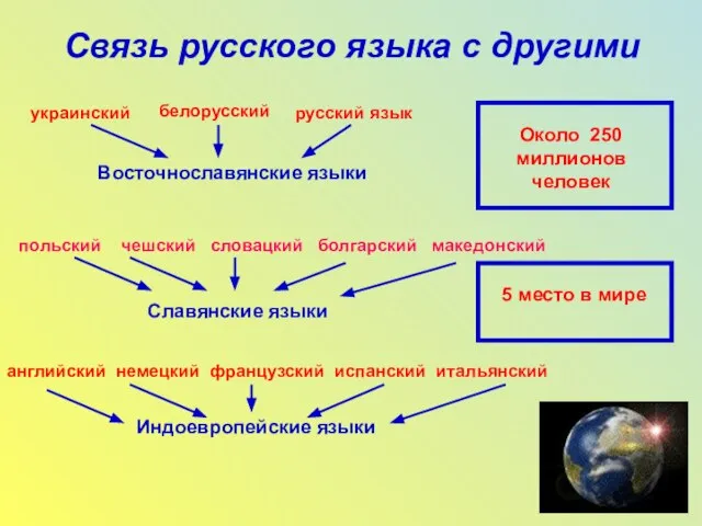 Связь русского языка с другими украинский белорусский русский язык Восточнославянские языки польский