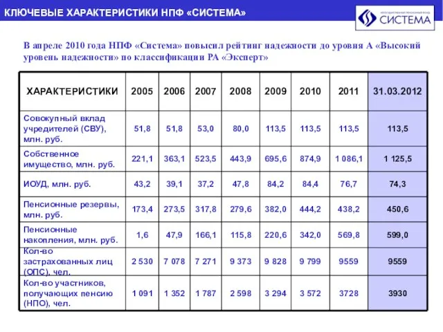 В апреле 2010 года НПФ «Система» повысил рейтинг надежности до уровня А