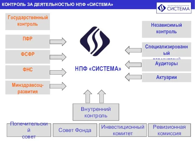 КОНТРОЛЬ ЗА ДЕЯТЕЛЬНОСТЬЮ НПФ «СИСТЕМА» ПФР ФСФР Государственный контроль Попечительский совет Совет