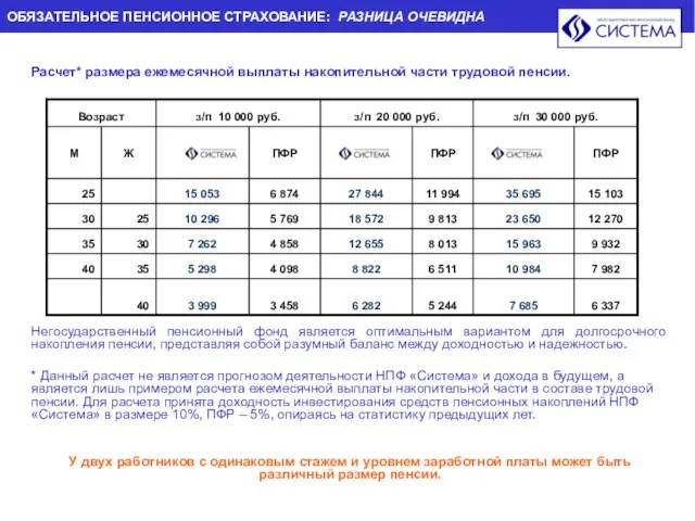 ОБЯЗАТЕЛЬНОЕ ПЕНСИОННОЕ СТРАХОВАНИЕ: РАЗНИЦА ОЧЕВИДНА Расчет* размера ежемесячной выплаты накопительной части трудовой