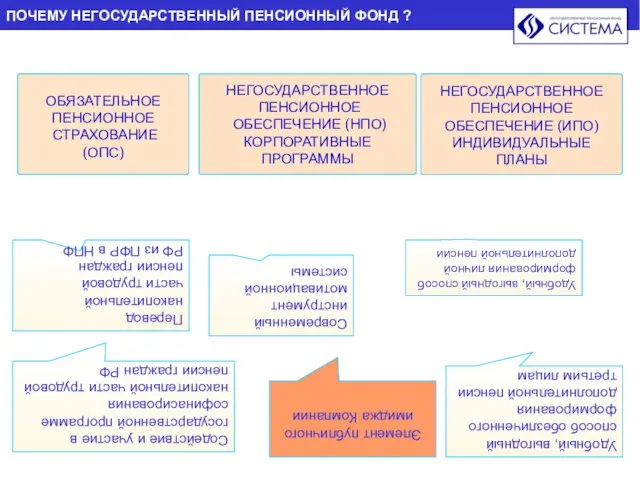 ОБЯЗАТЕЛЬНОЕ ПЕНСИОННОЕ СТРАХОВАНИЕ (ОПС) НЕГОСУДАРСТВЕННОЕ ПЕНСИОННОЕ ОБЕСПЕЧЕНИЕ (НПО) КОРПОРАТИВНЫЕ ПРОГРАММЫ НЕГОСУДАРСТВЕННОЕ ПЕНСИОННОЕ