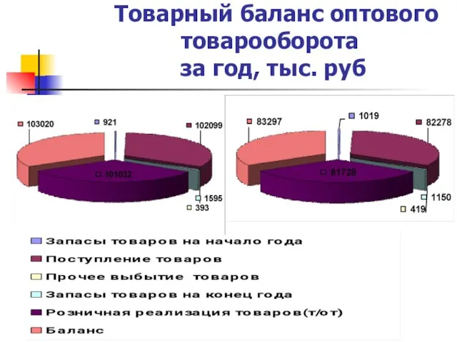 Товарный баланс оптового товарооборота за год, тыс. руб