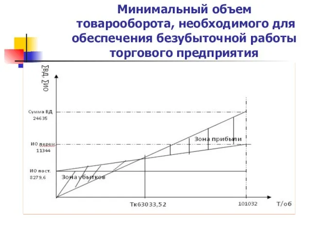 Минимальный объем товарооборота, необходимого для обеспечения безубыточной работы торгового предприятия