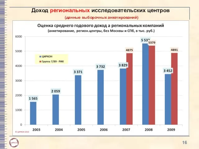 Доход региональных исследовательских центров (данные выборочных анкетирований)