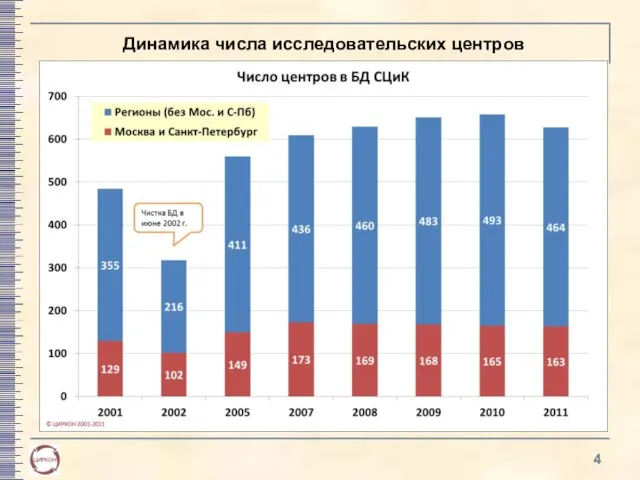 Динамика числа исследовательских центров