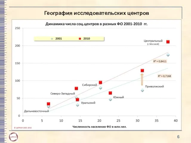 География исследовательских центров