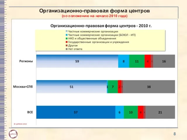 Организационно-правовая форма центров (по положению на начало 2010 года)