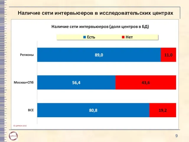 Наличие сети интервьюеров в исследовательских центрах