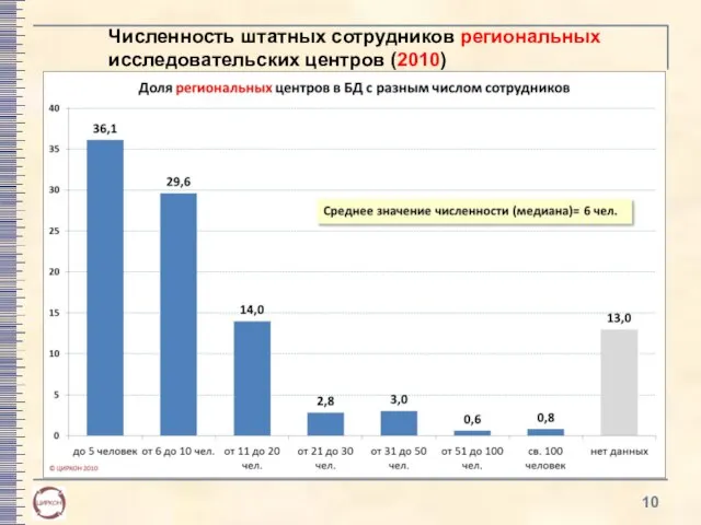 Численность штатных сотрудников региональных исследовательских центров (2010)