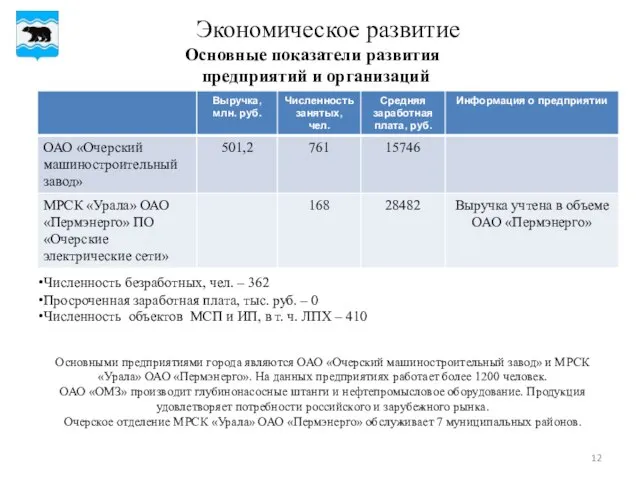 Экономическое развитие Основные показатели развития предприятий и организаций Численность безработных, чел. –