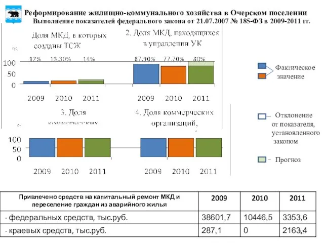 Реформирование жилищно-коммунального хозяйства в Очерском поселении Выполнение показателей федерального закона от 21.07.2007