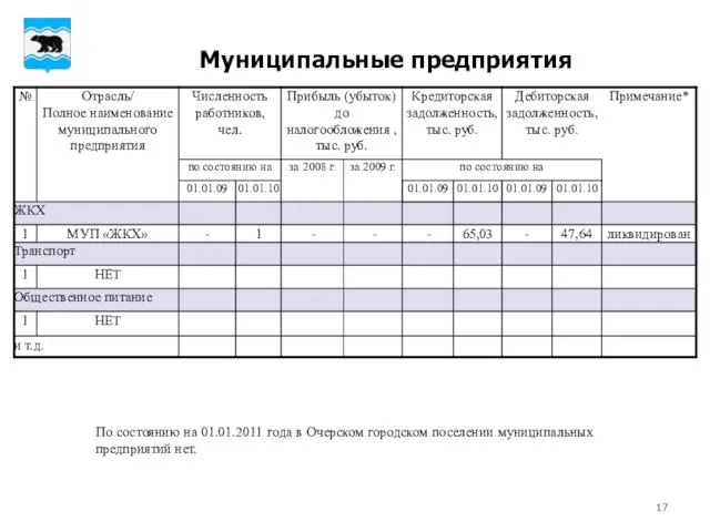 Муниципальные предприятия По состоянию на 01.01.2011 года в Очерском городском поселении муниципальных предприятий нет.