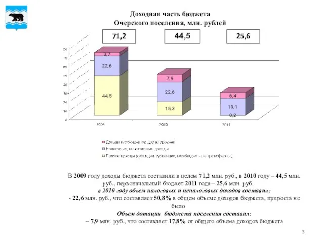 Доходная часть бюджета Очерского поселения, млн. рублей 44,5 25,6 71,2 В 2009