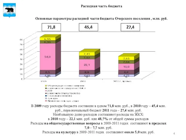 Расходная часть бюджета Основные параметры расходной части бюджета Очерского поселения , млн.