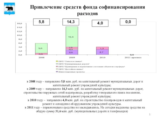 Привлечение средств фонда софинансирования расходов 5,8 4,0 0,0 14,3 в 2008 году