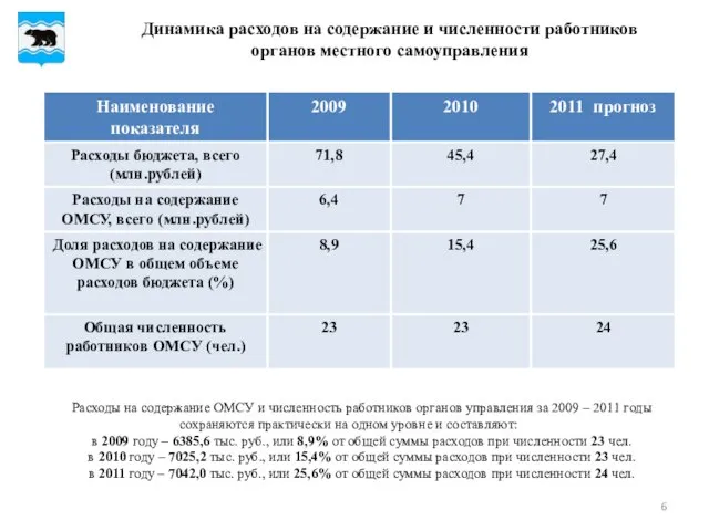 Динамика расходов на содержание и численности работников органов местного самоуправления Расходы на