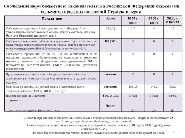 Соблюдение норм бюджетного законодательства Российской Федерации бюджетами сельских, городских поселений Пермского края