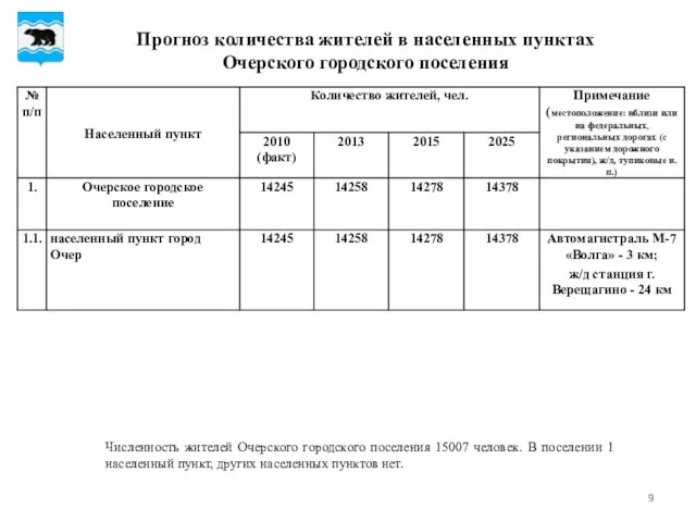 Прогноз количества жителей в населенных пунктах Очерского городского поселения Численность жителей Очерского