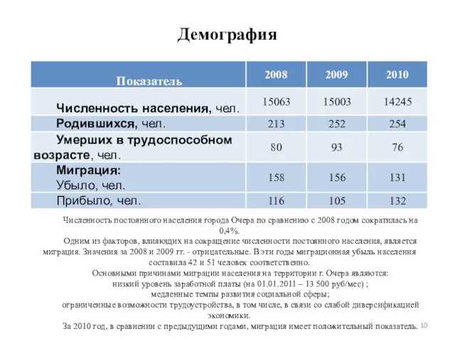 Демография Численность постоянного населения города Очера по сравнению с 2008 годом сократилась