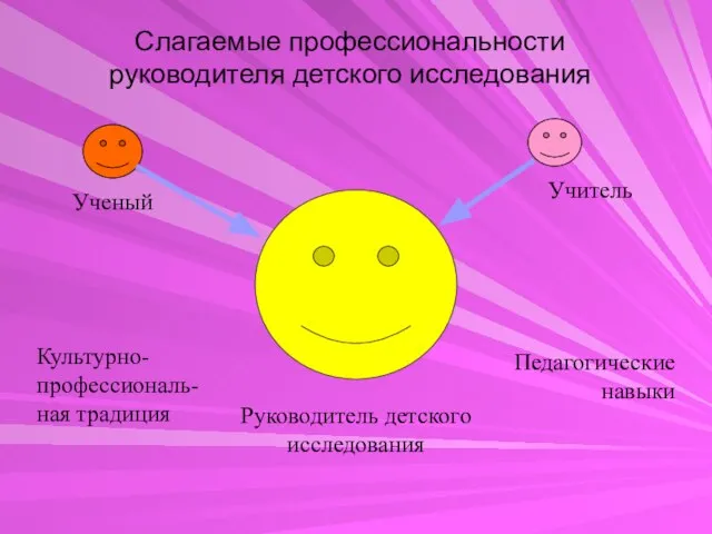 Слагаемые профессиональности руководителя детского исследования Ученый Учитель Руководитель детского исследования Культурно-профессиональ-ная традиция Педагогические навыки