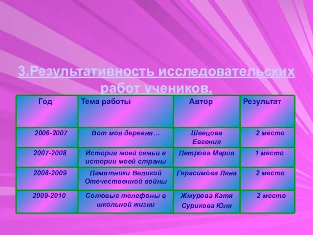 3.Результативность исследовательских работ учеников. Результаты ЕГЭ.