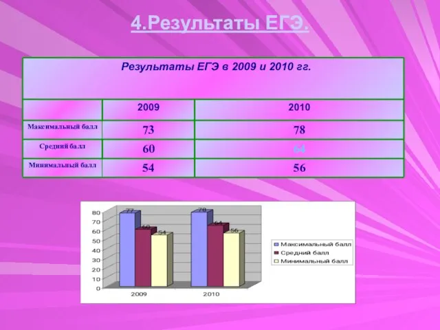 4.Результаты ЕГЭ.