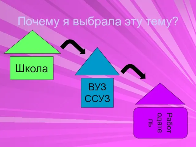 Почему я выбрала эту тему? Школа ВУЗ ССУЗ Работодатель