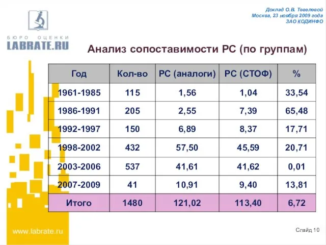 Слайд 10 Доклад О.В. Тевелевой Москва, 23 ноября 2009 года ЗАО КОДИНФО