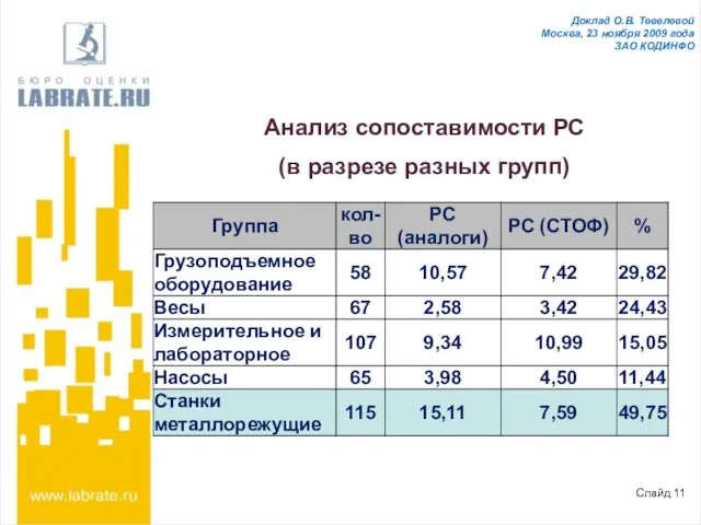 Слайд 11 Доклад О.В. Тевелевой Москва, 23 ноября 2009 года ЗАО КОДИНФО