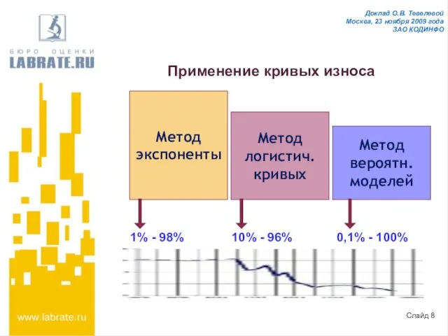 Доклад О.В. Тевелевой Москва, 23 ноября 2009 года ЗАО КОДИНФО Применение кривых